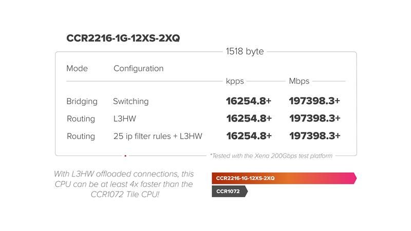 Маршрутизатор MikroTik (CCR2216-1G-12XS-2XQ)