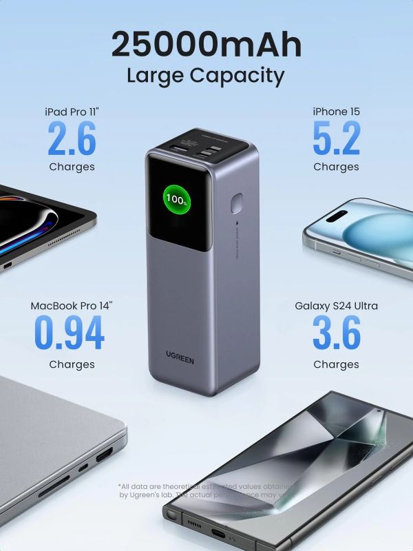 УМБ Ugreen 25000mAh 200W 1xUSB+ 2xUSB Type-C, PD3.0+QC4.0 (PB722) (35525B)