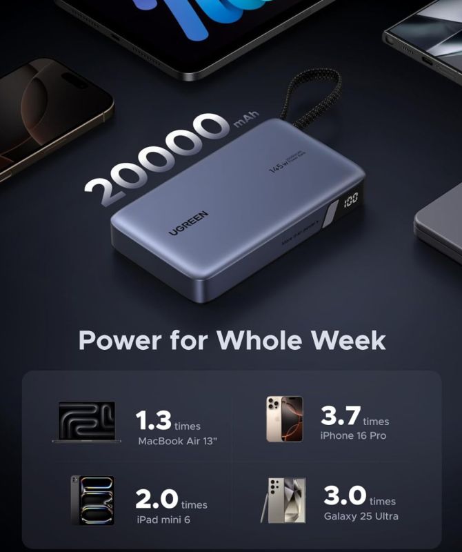 УМБ Ugreen 20000mAh 145W PD3.1.QC, USB-A,USB-С IN/OUT, with built in USB-C cable (PB551) Gray (55992B)