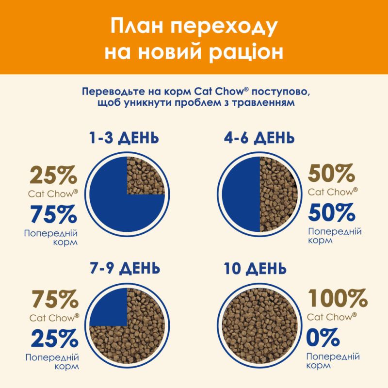 Сухой корм для кошек Purina Cat Chow Adult с уткой 1.5 кг (7613035394117)