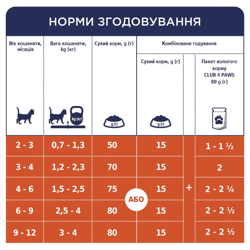 Влажный корм для кошек Club 4 Paws для котят в соусе со вкусом курицы 80 г (4820083908927) (24 шт)