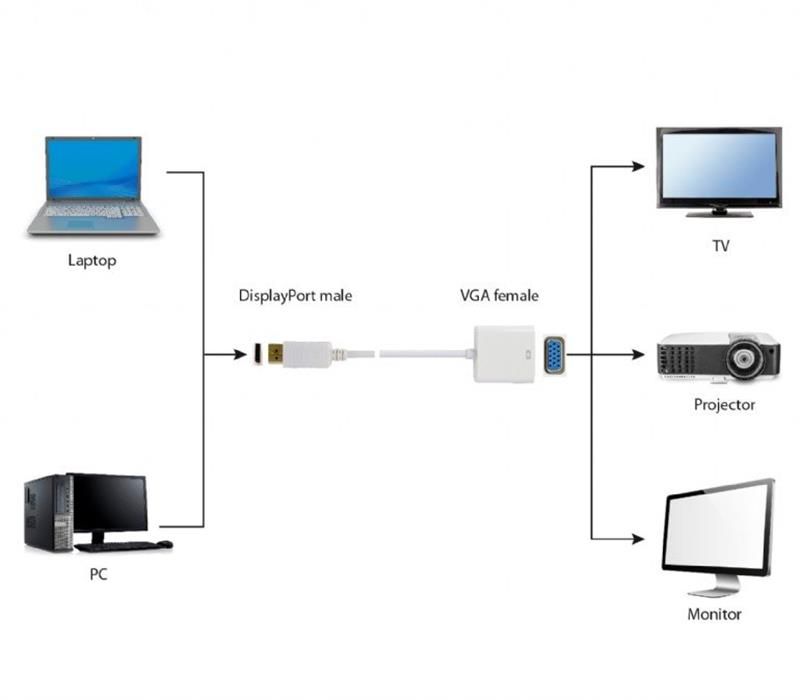 Адаптер Cablexpert DisplayPort - VGA (M/F), 0.15 м, белый пакет (A-DPM-VGAF-02-W)