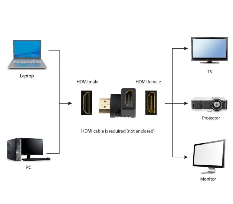Адаптер Cablexpert HDMI - HDMI (M/F), кут 90 градусів, чорний пакет (A-HDMI90-FML)
