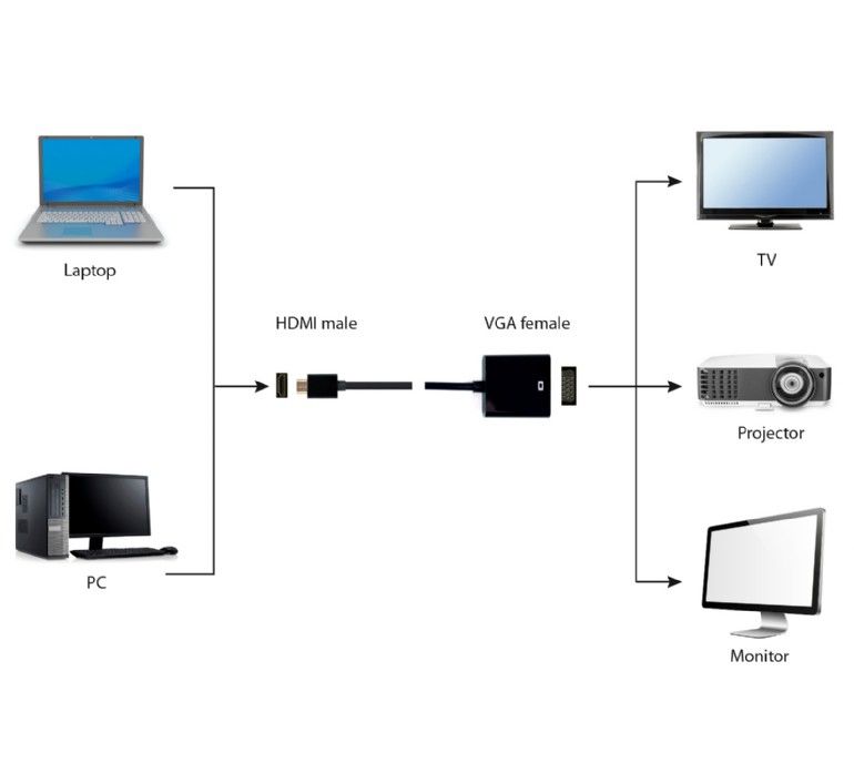 Адаптер Cablexpert HDMI - VGA V 1.4 (M/F), 0.15 м, черный блистер (A-HDMI-VGA-04)