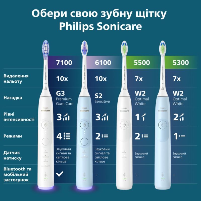 Зубна електрощітка Philips Sonicare Series 5300 (HX7106/01)