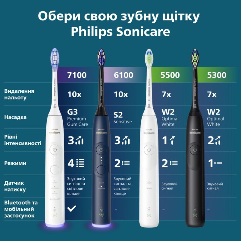 Зубная электрощетка Philips Sonicare Series 6100 (HX7403/08)