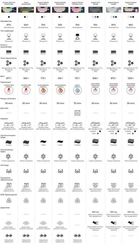 Клавіатура бездротова GamePro Asgard Yord Keychron Super Red Switch Blue (MK266BL)