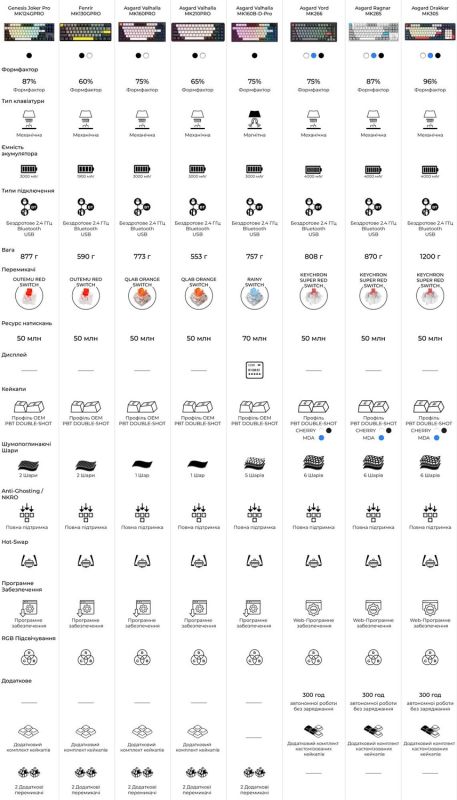 Клавиатура беспроводная GamePro Asgard Yord Keychron Super Red Switch White (MK266WH)