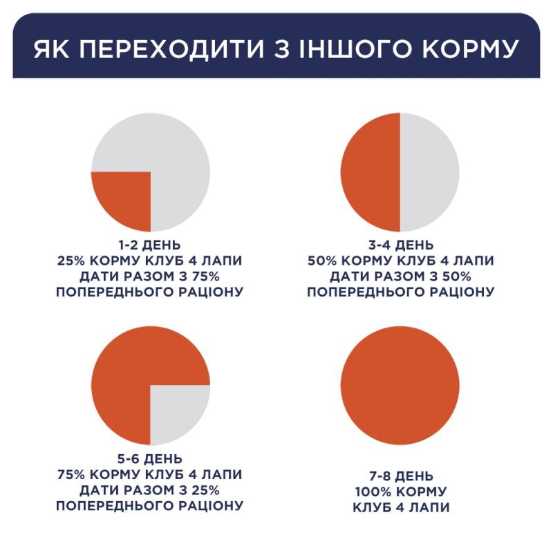 Сухой корм для собак Club 4 Paws Премиум. Для щенков с высоким содержанием курицы 14 кг (4820083909696/4820215368476)