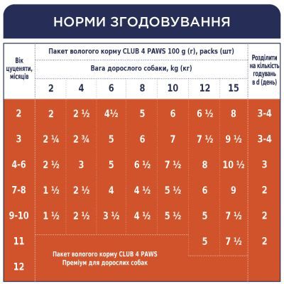 Вологий корм для собак Club 4 Paws для цуценят з індичкою в соусі 100 г (4820215363198)