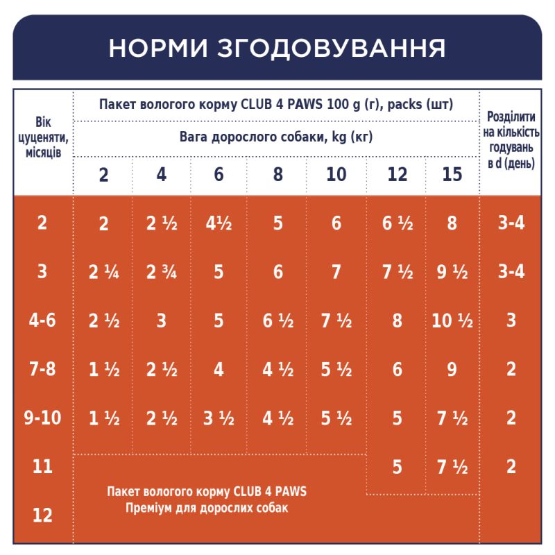 Вологий корм для собак Club 4 Paws для цуценят з індичкою в соусі 100 г (4820215363198) (24 шт)