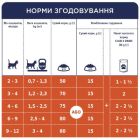 Сухий корм для кішок Club 4 Paws Преміум. Для кошенят зі смаком курки 300 г (4820083909115)