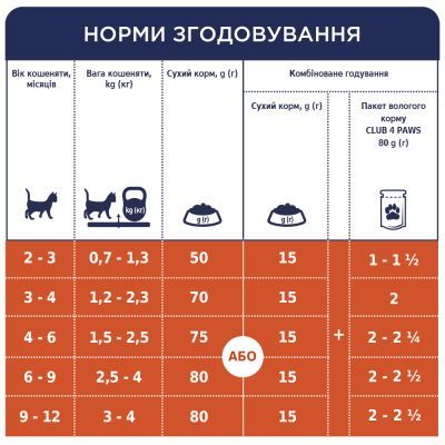 Сухий корм для кішок Club 4 Paws Преміум. Для кошенят зі смаком курки 300 г (4820083909115)