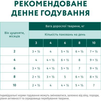 Влажный корм для собак Optimeal для щенков с индейкой и морковью в соусе 100 г (4820215369619)