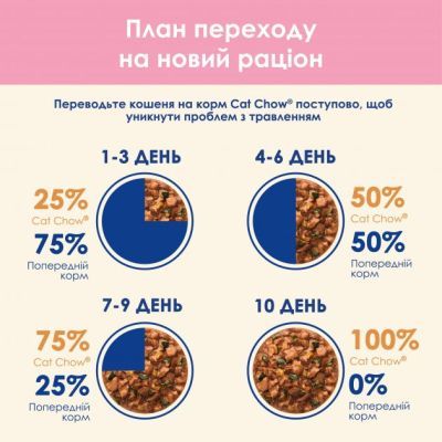 Вологий корм для кішок Purina Cat Chow Kitten з індичкою та цукіні в желе 85г (7613036595001)