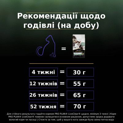Сухий корм для кішок Purina Pro Plan LiveClear для зменшення алергенів на шерсті з індичкою 1.4 к (7613287232526)