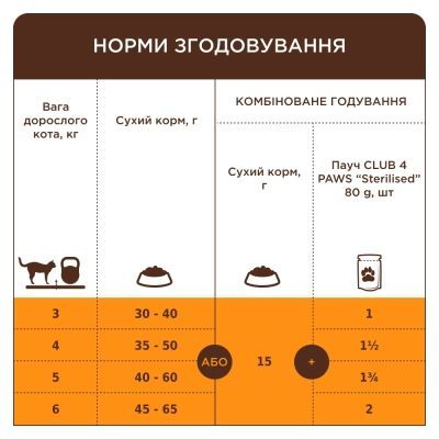 Сухий корм для кішок Club 4 Paws Преміум для стерилізованих з індичкою 14 кг (4820269145009)