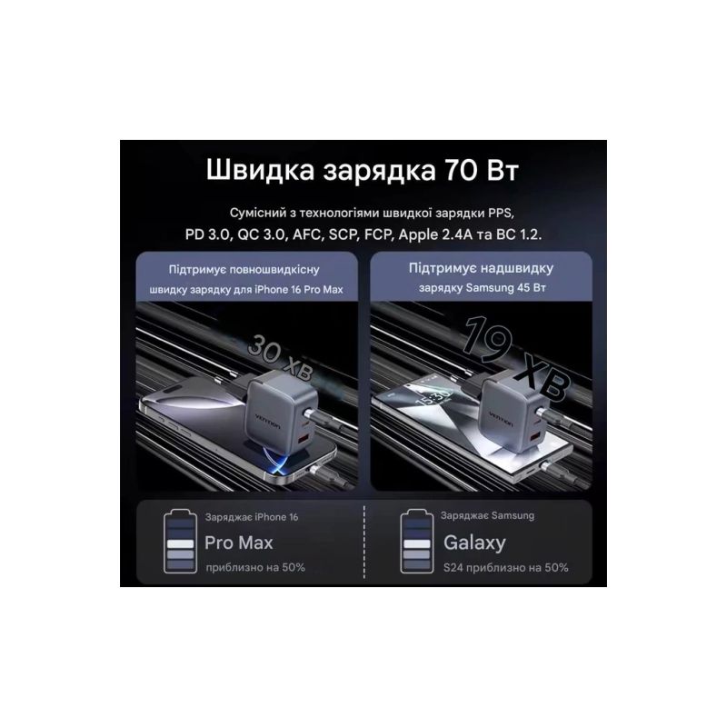 Зарядное устройство Vention 1xUSB-C PD70W + 1xUSB QC3.0 22.5W GaN + cable USB-C to USB-C 1.0m 5A gray (TZ-FCGH0-EU)